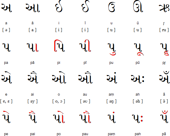 gujarati language to english